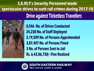 SER : Round the clock Security Services by the RPF to the Passengers