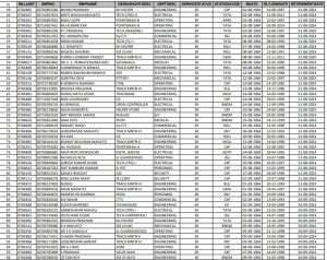 चक्रधरपुर रेलमंडल में सर्विस रिव्यू के लिए 163 रेलकर्मियों की सूची जारी