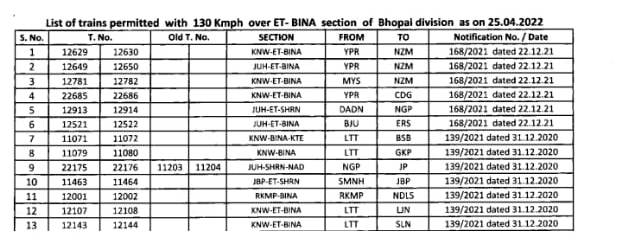 बिजरौठा से ललितपुर के बीच 120 की रफ्तार से दौड़ेंगी ट्रेनें, रेलवे ने जारी की ट्रेनों की सूची