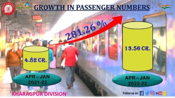 खड़गपुर रेलमंडल की पैसेंजर से बढ़ी कमाई, 167 फीसदी वृद्धि के साथ 1342.85 करोड़ कमाये