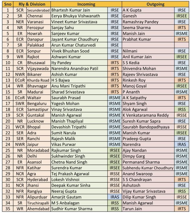 35 डीआरएम के पोस्टिंग ऑर्डर जारी, रेलवे बोर्ड ने जारी की सूची, देखें कौन कहां गया
