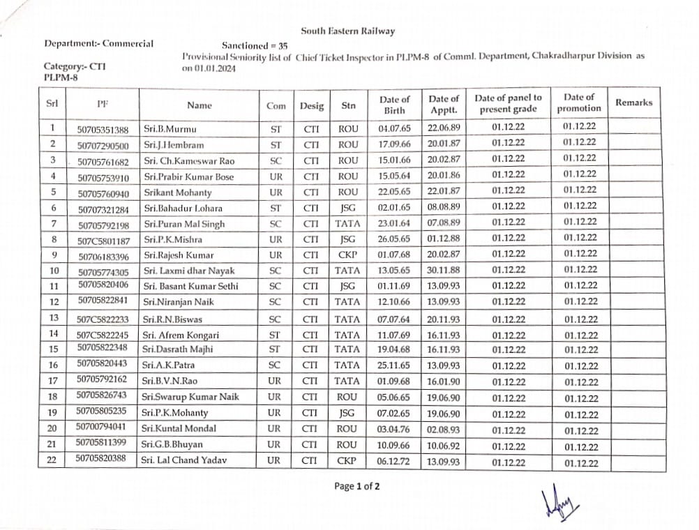 CHAKRADHARPUR : रेलमंडल के 28 मुख्य टिकट निरीक्षकों को लेवल 8 में मिली पदोन्नति, देखें सूची